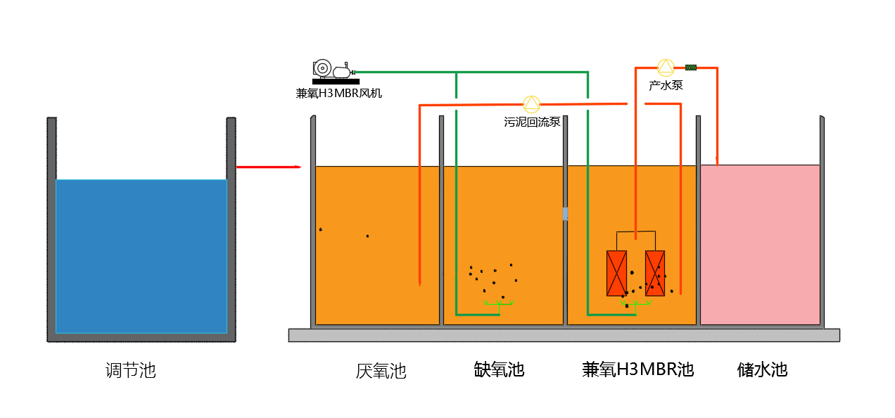 兼氧H3MBR生活污水处理设备 兼氧H3MBR污水处理设备工艺流程.png
