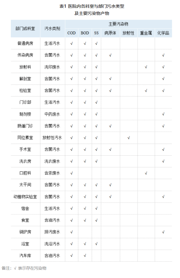 1665211382812849.png 一体化医院污水处理成分.png