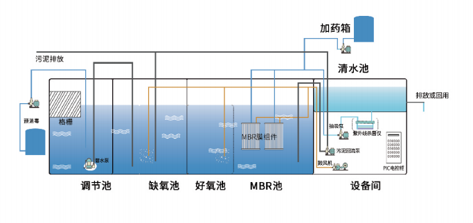 医院污水一体化设备工艺流程 医院污水一体化设备工艺流程