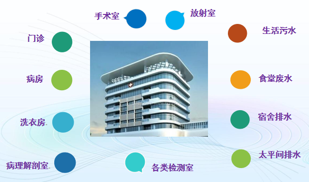 医院废水处理领域 医院废水处理领域